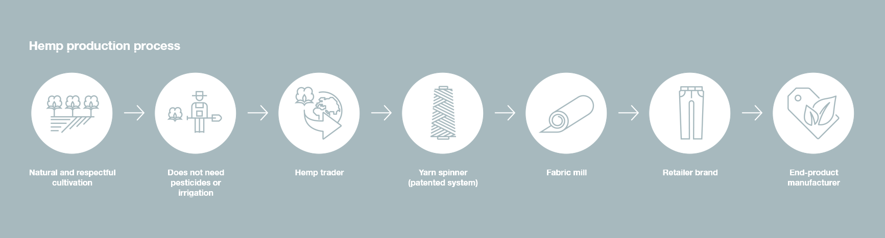 Ecovero production process