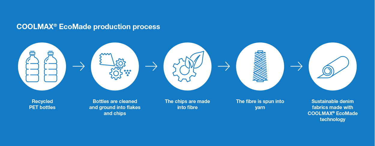 coolmax EcoMade yarn production process