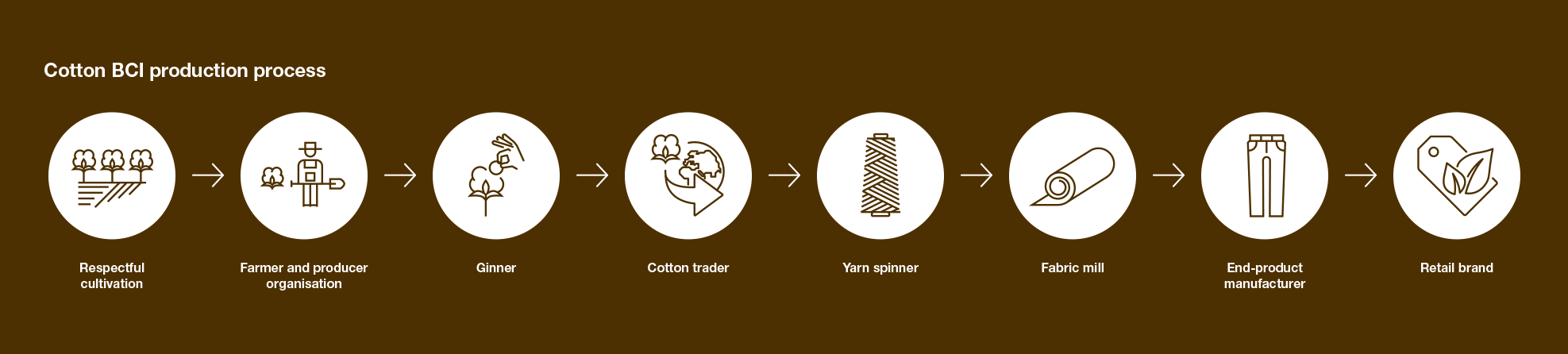seaqual yarn production process