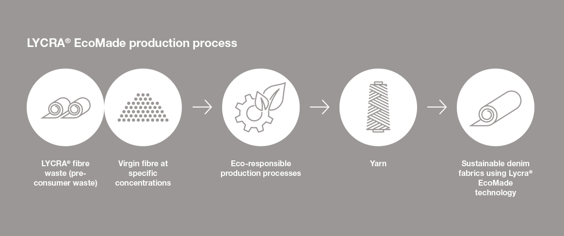LYCRA EcoMades production process