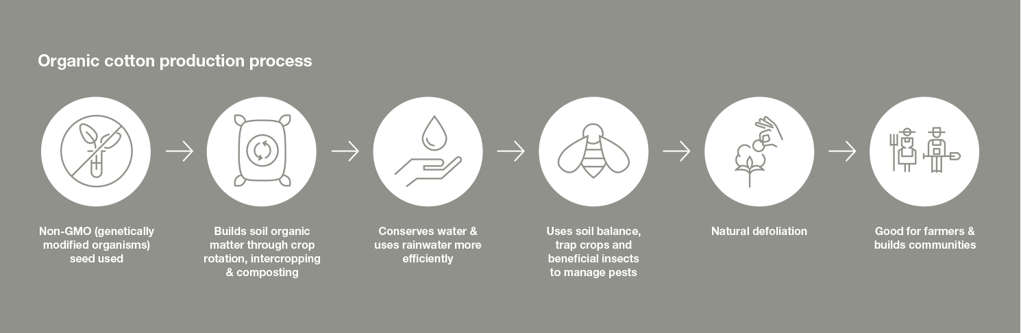 seaqual yarn production process