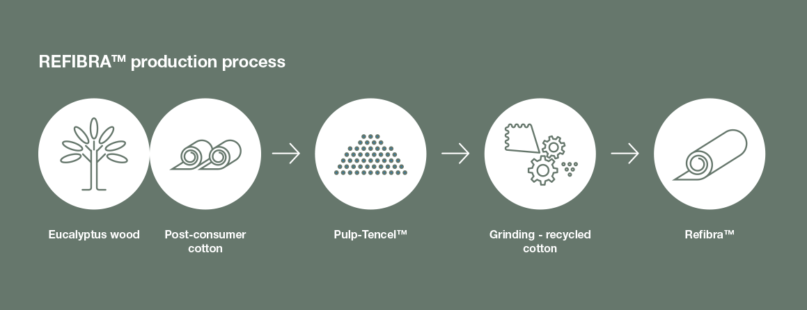 REFIBRA production process