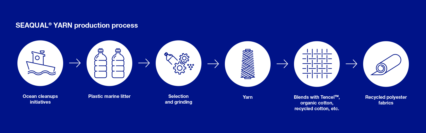 seaqual yarn production process