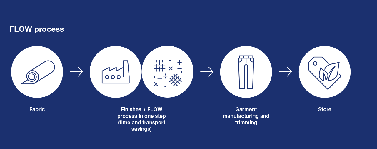 FLOW process